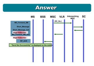MO_Forward_SM Short_Message MO_Forward_SM_Ack Short_Message_Ack RP_ACK (SC_No.) MS BSS MSC VLR Interworking MSC SC "Send Not Successfully" is displayed on the mobile Answer Illegal Subscriber Illegal Subscriber 