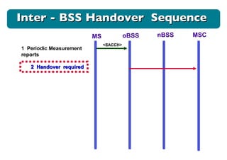 MS oBSS nBSS MSC 1  Periodic Measurement reports <SACCH> 2  Handover  required Inter - BSS Handover  Sequence  