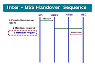 MS oBSS nBSS MSC 1  Periodic Measurement reports <SACCH> 2  Handover  required 3  Handover Request TMSI cct. code Inter - BSS Handover  Sequence  