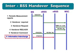 MS oBSS nBSS MSC 1  Periodic Measurement reports <SACCH> 2  Handover  required 3  Handover Request 5  Handover Command  4  Handover REQ ACK TMSI cct. code HO Ref. No. HO Ref. No. <FACCH> 6  Information Interchange  <FACCH> Inter - BSS Handover  Sequence  