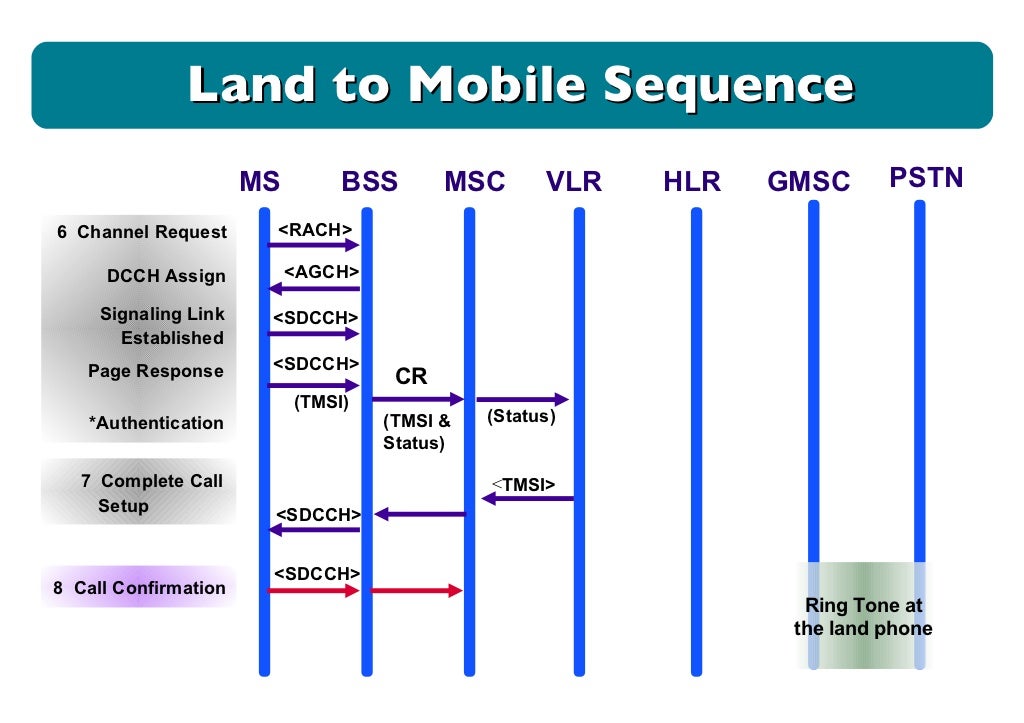 Call flow oma000003 gsm communication flow