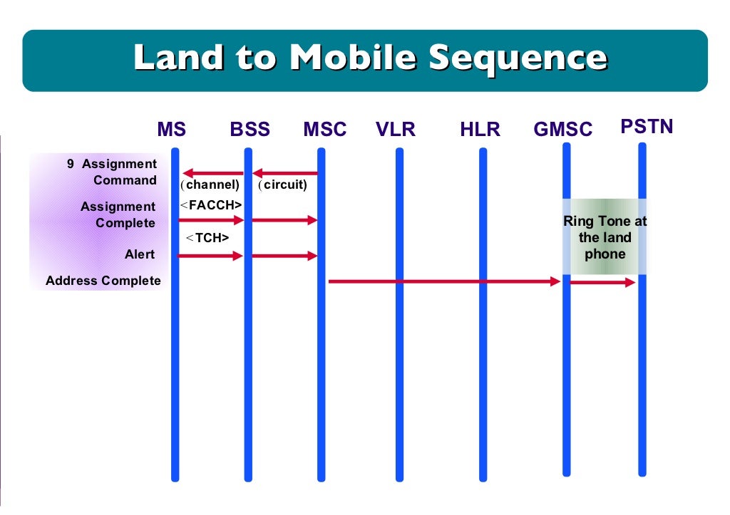 Call flow oma000003 gsm communication flow