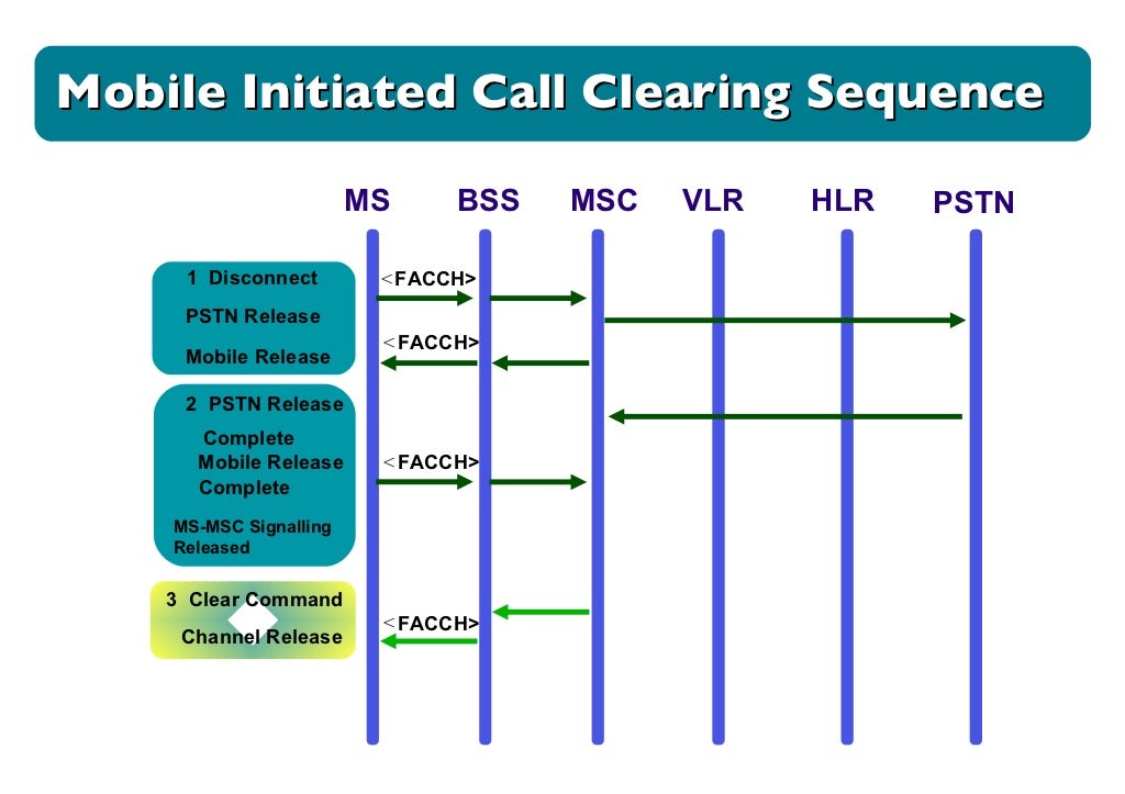 Call flow oma000003 gsm communication flow