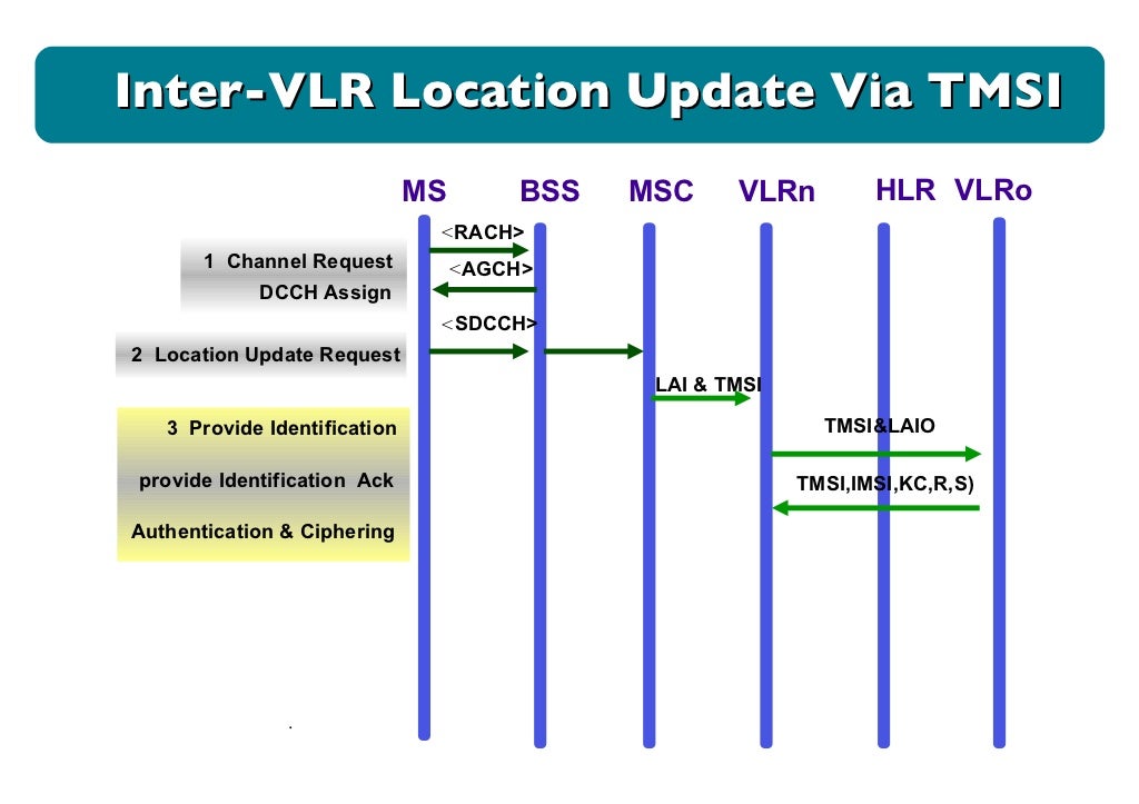 Call flow oma000003 gsm communication flow