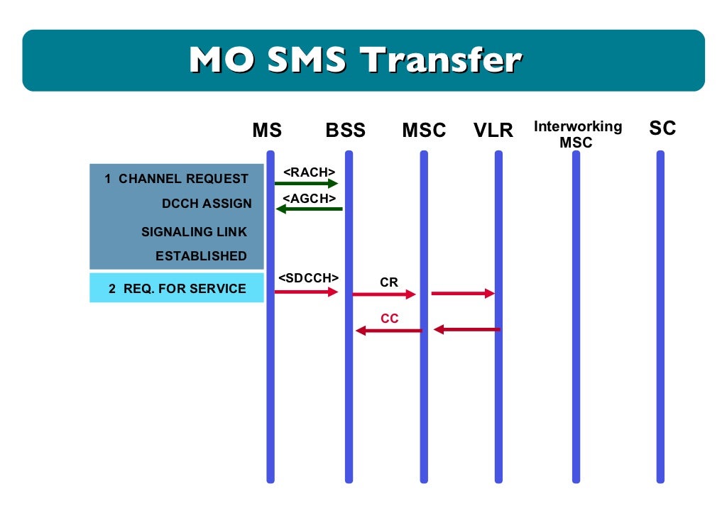Call flow oma000003 gsm communication flow