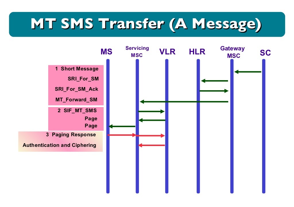 Call flow oma000003 gsm communication flow