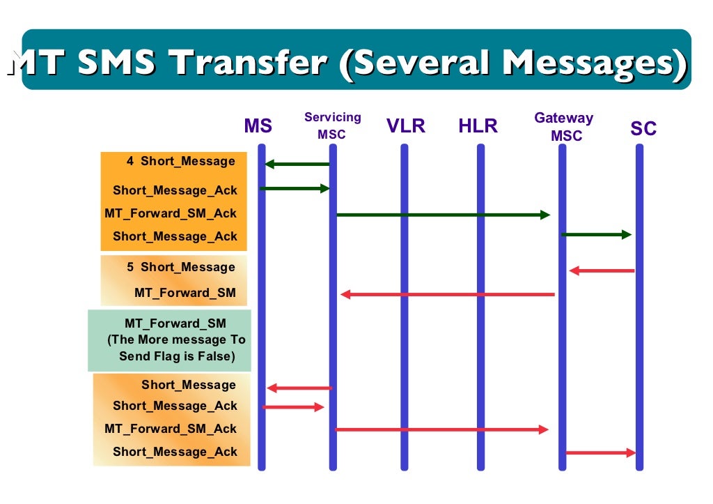 Call flow oma000003 gsm communication flow