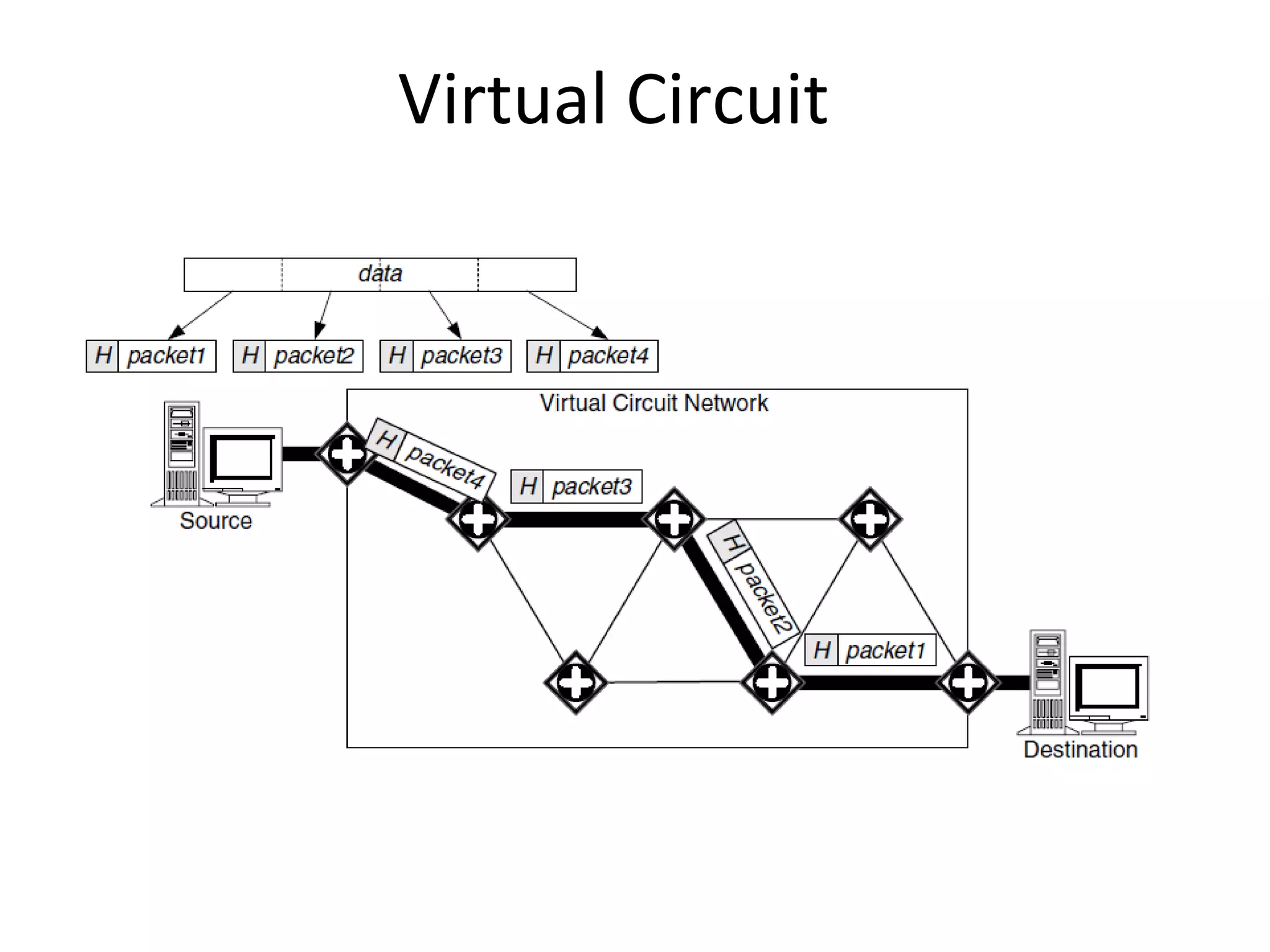Virtual Circuit
 