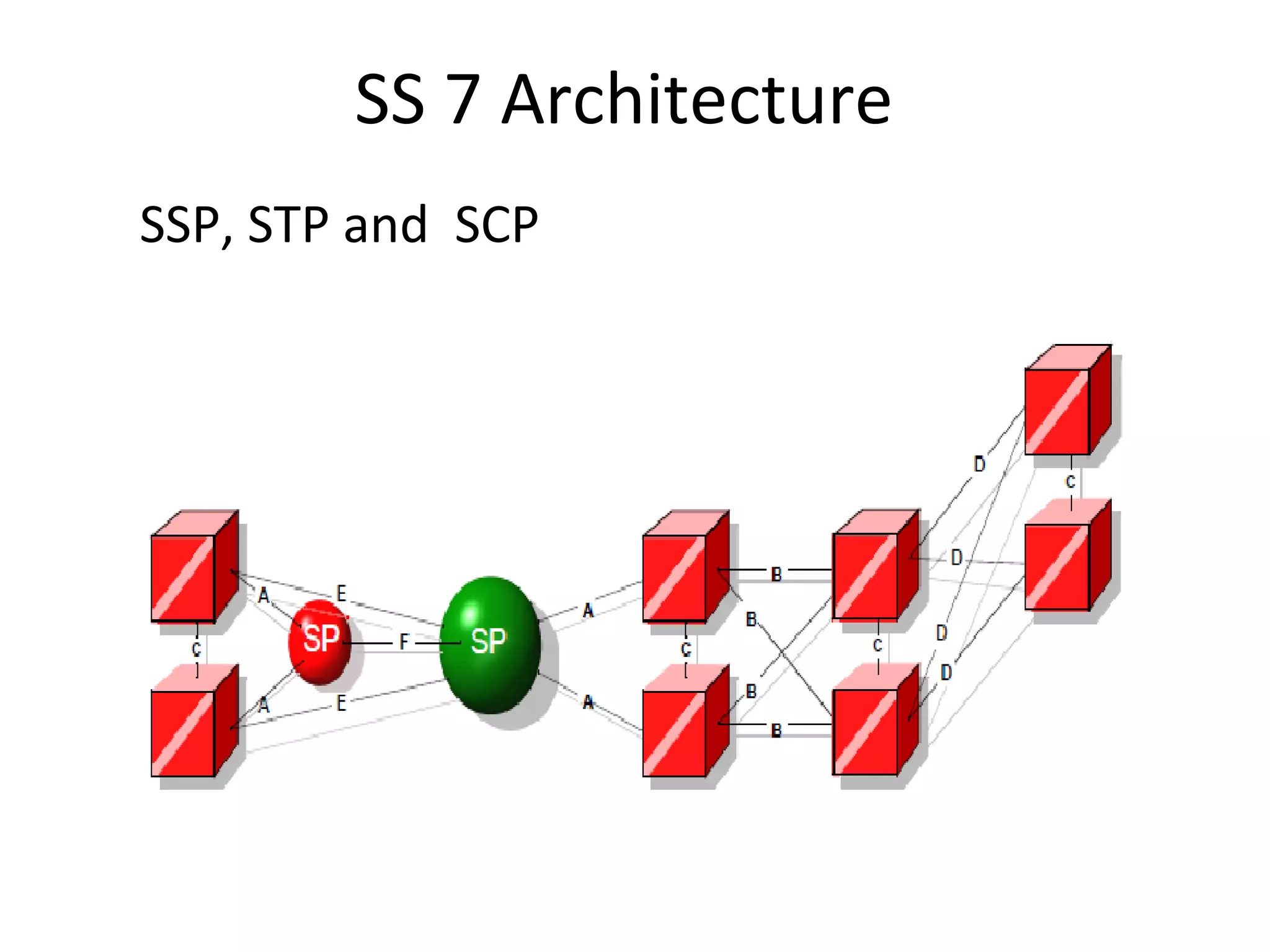 SS 7 Architecture
SSP, STP and SCP
 