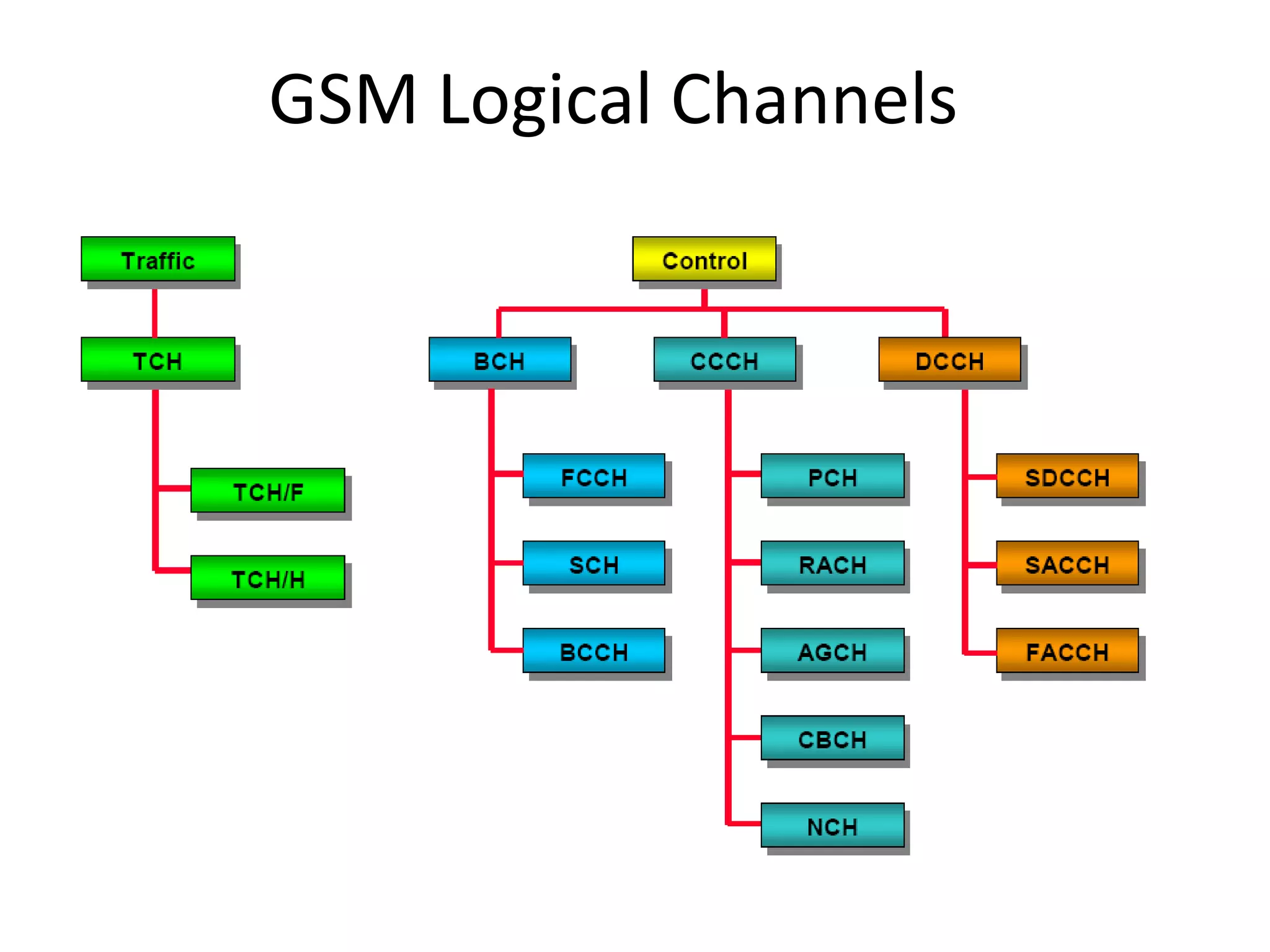 GSM Logical Channels
 