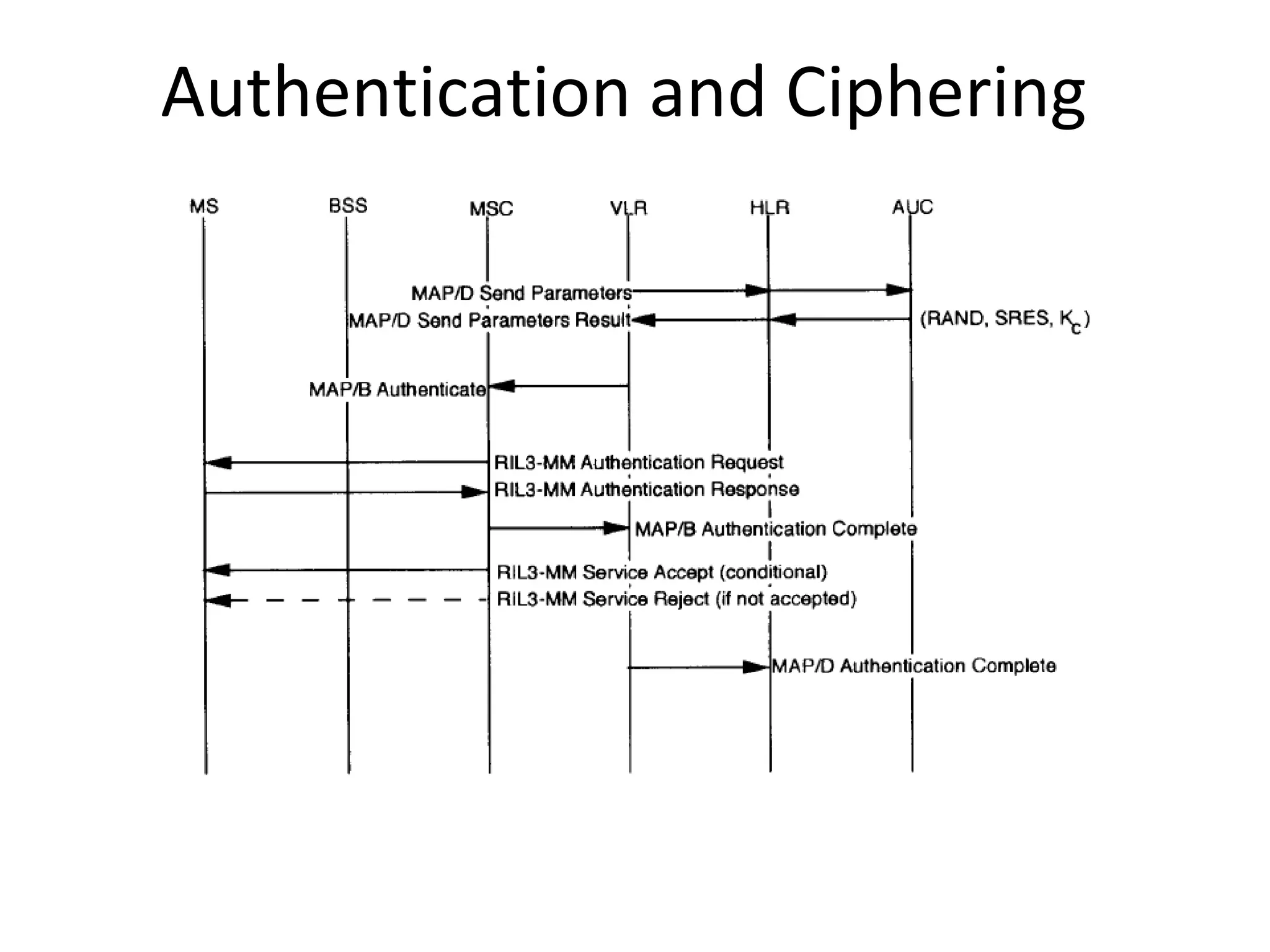Authentication and Ciphering
 
