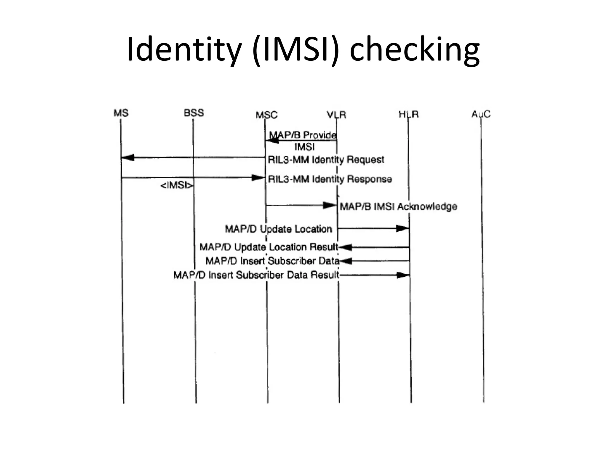 Identity (IMSI) checking
 