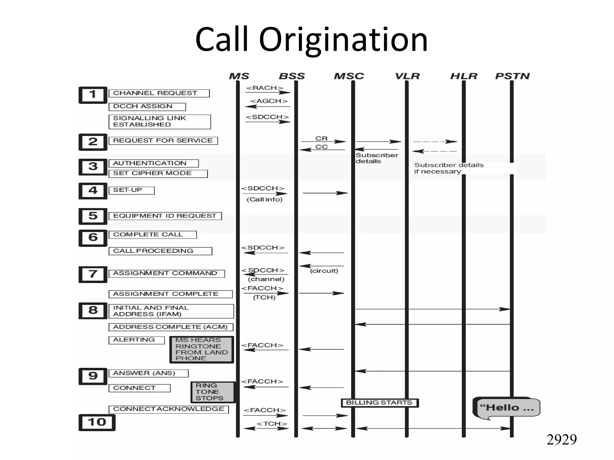 Call Origination
2929
 