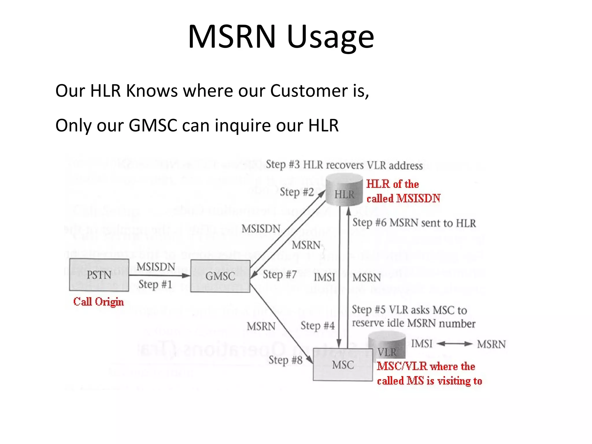 MSRN Usage
Our HLR Knows where our Customer is,
Only our GMSC can inquire our HLR
 