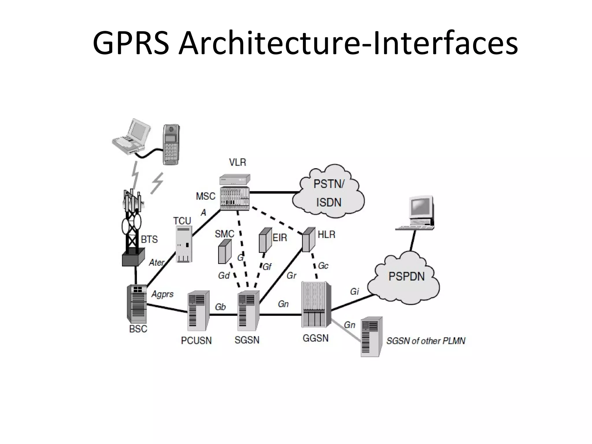 GPRS Architecture-Interfaces
 