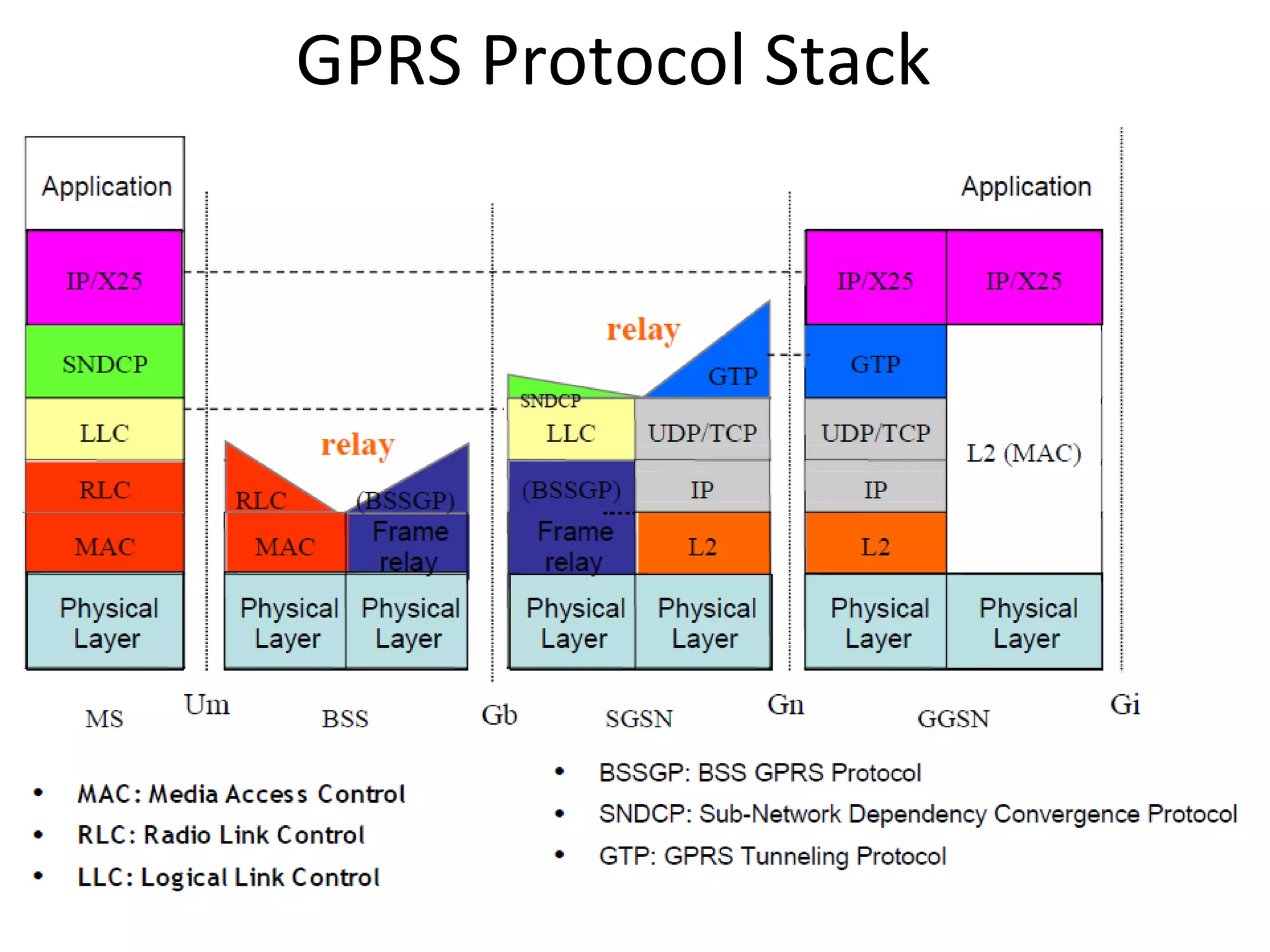 GPRS Protocol Stack
 