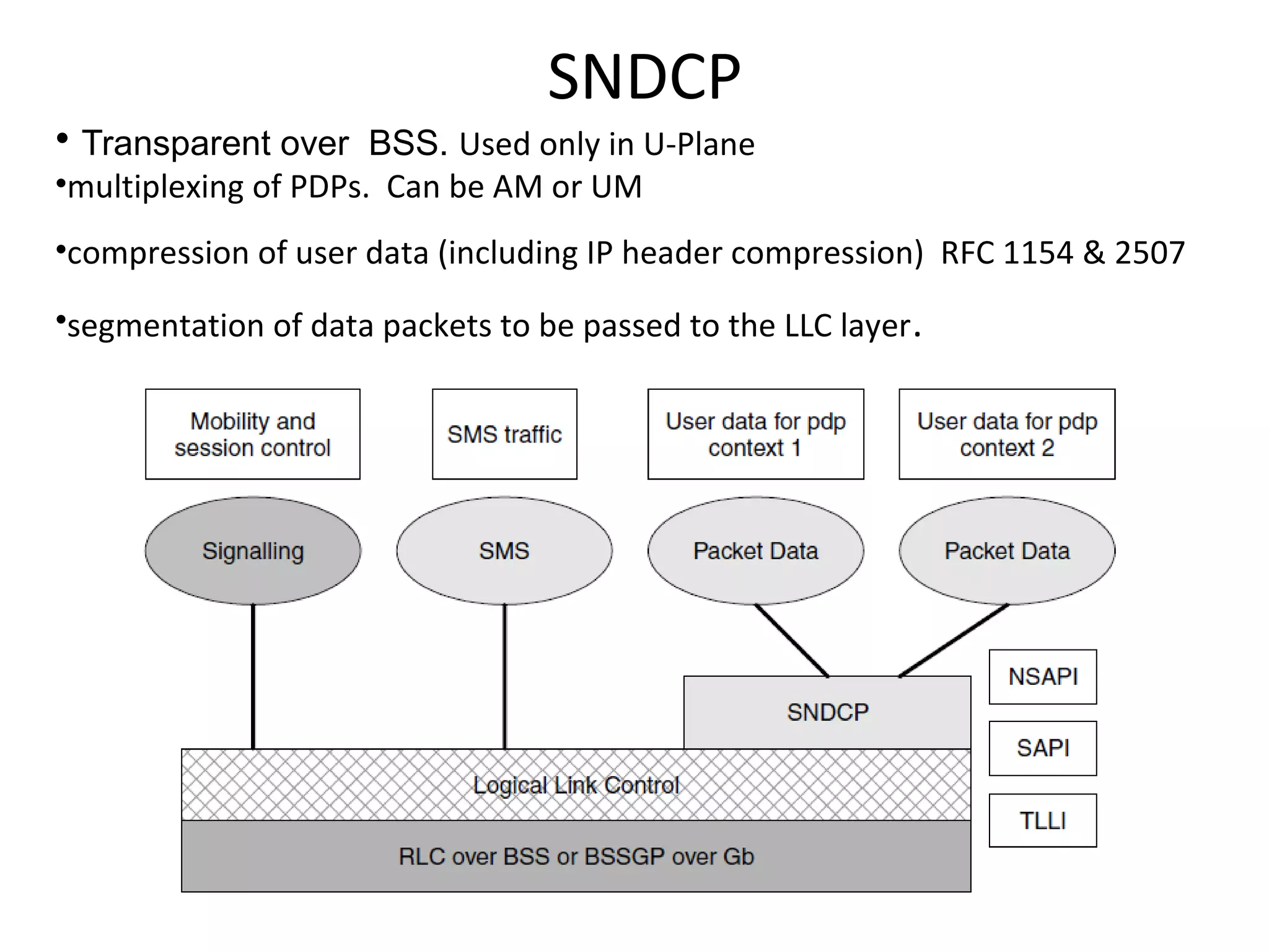 SNDCP
• Transparent over BSS. Used only in U-Plane
•multiplexing of PDPs. Can be AM or UM
•compression of user data (including IP header compression) RFC 1154 & 2507
•segmentation of data packets to be passed to the LLC layer.
 