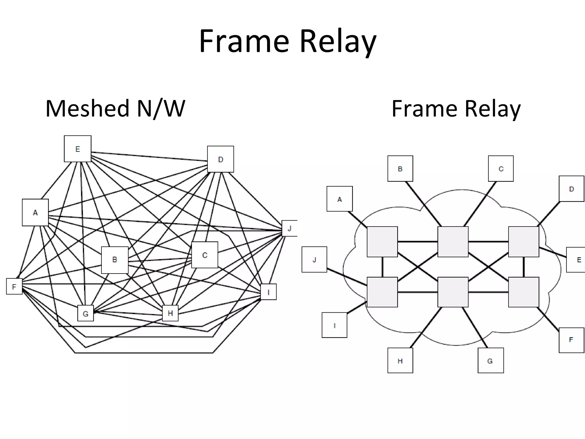 Frame Relay
Meshed N/W Frame Relay
 