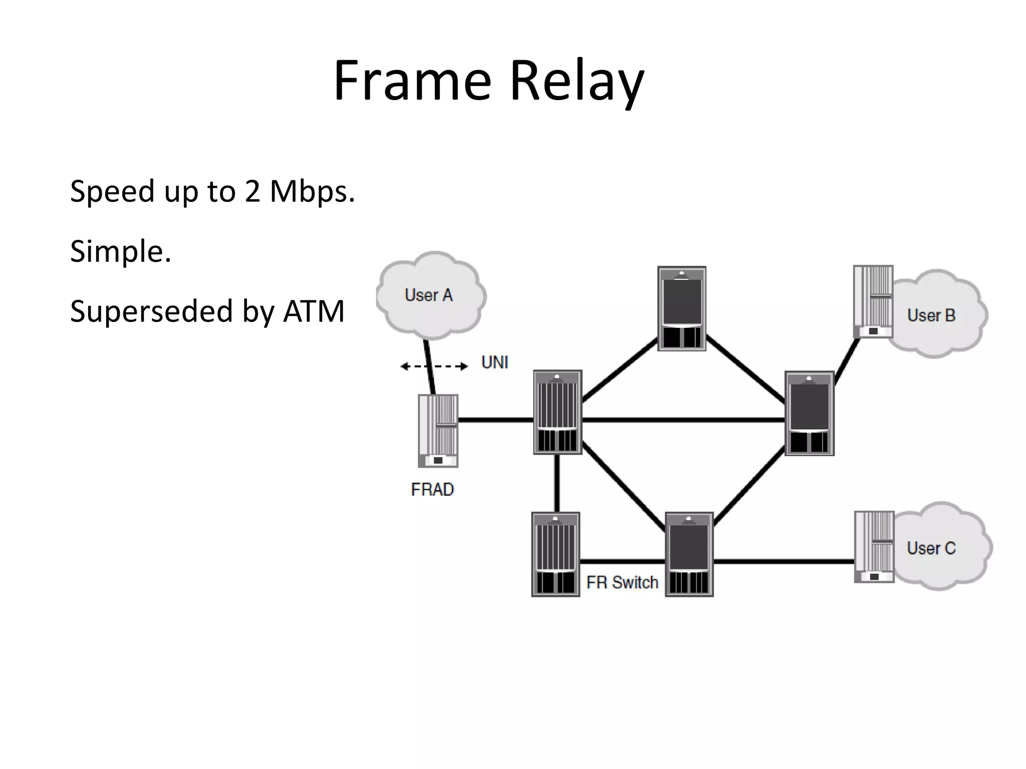 Frame Relay
Speed up to 2 Mbps.
Simple.
Superseded by ATM
 