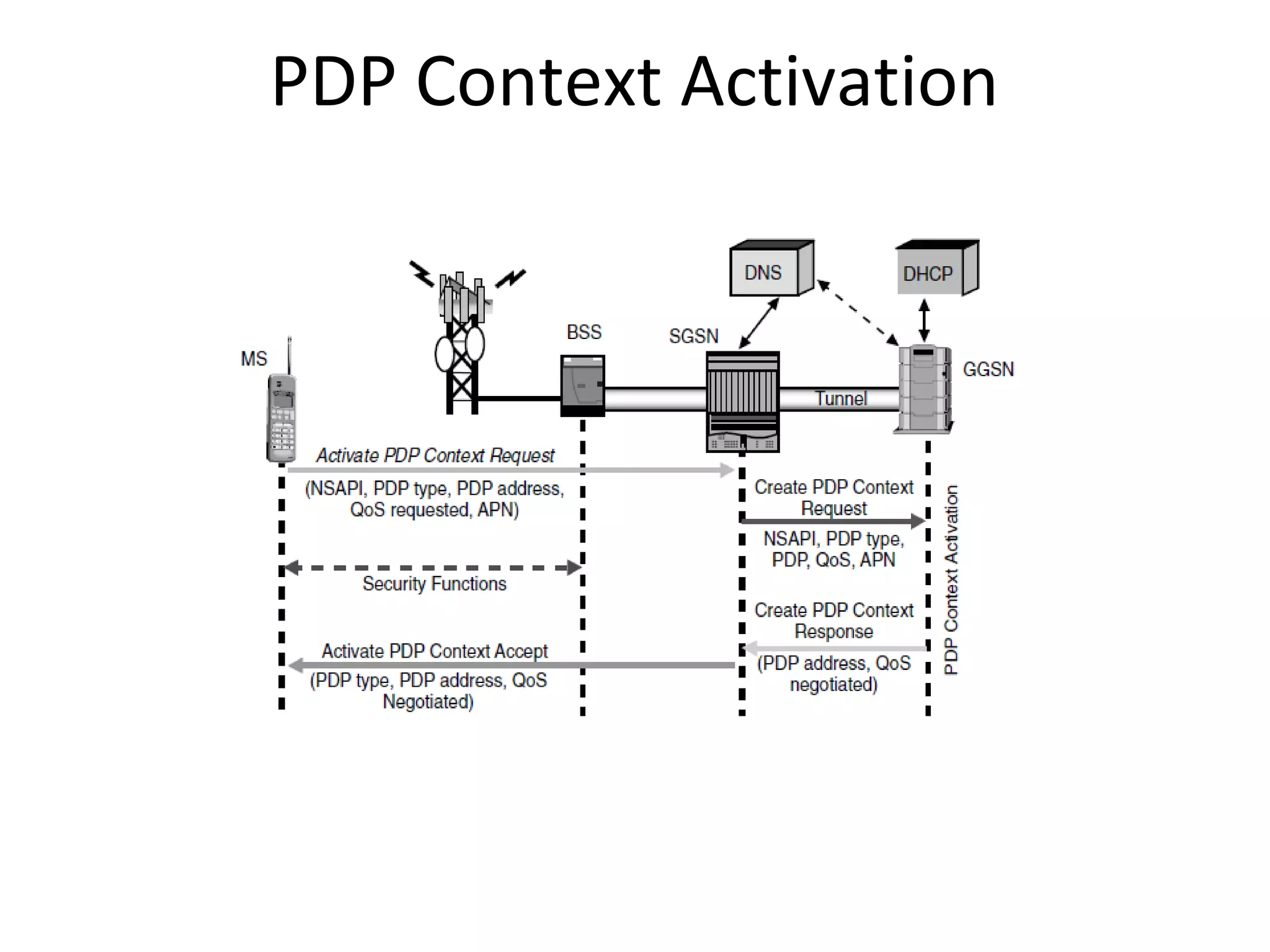 PDP Context Activation
 