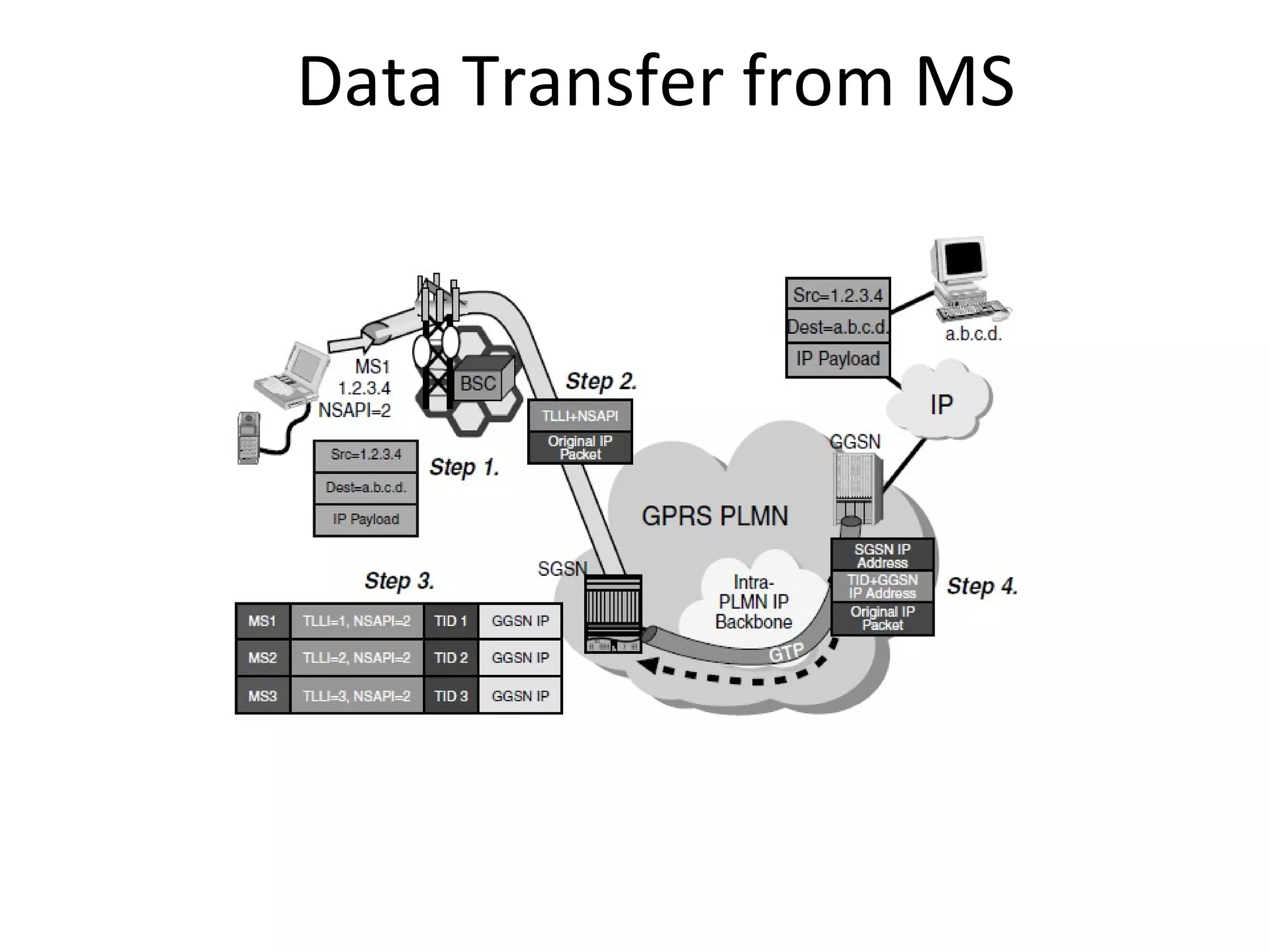 Data Transfer from MS
 