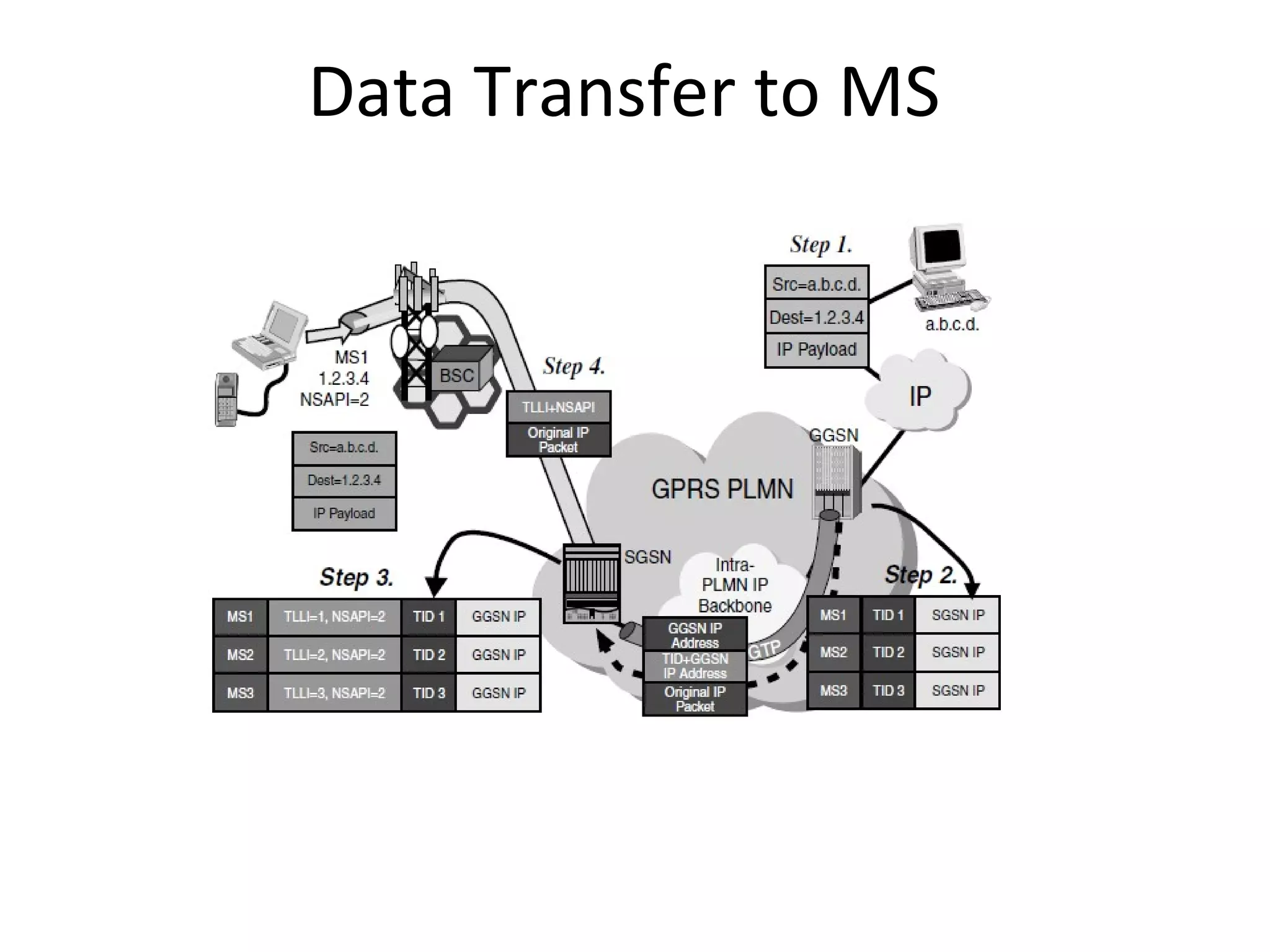 Data Transfer to MS
 