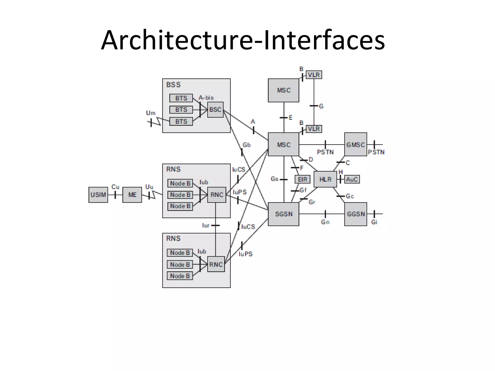 Architecture-Interfaces
 
