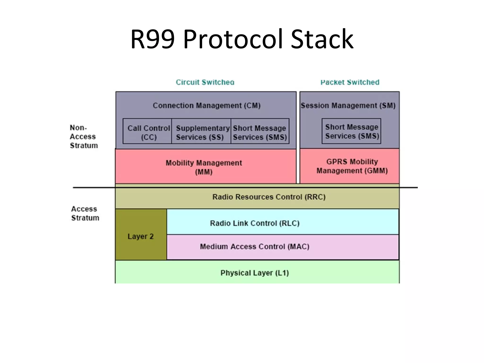 R99 Protocol Stack
 