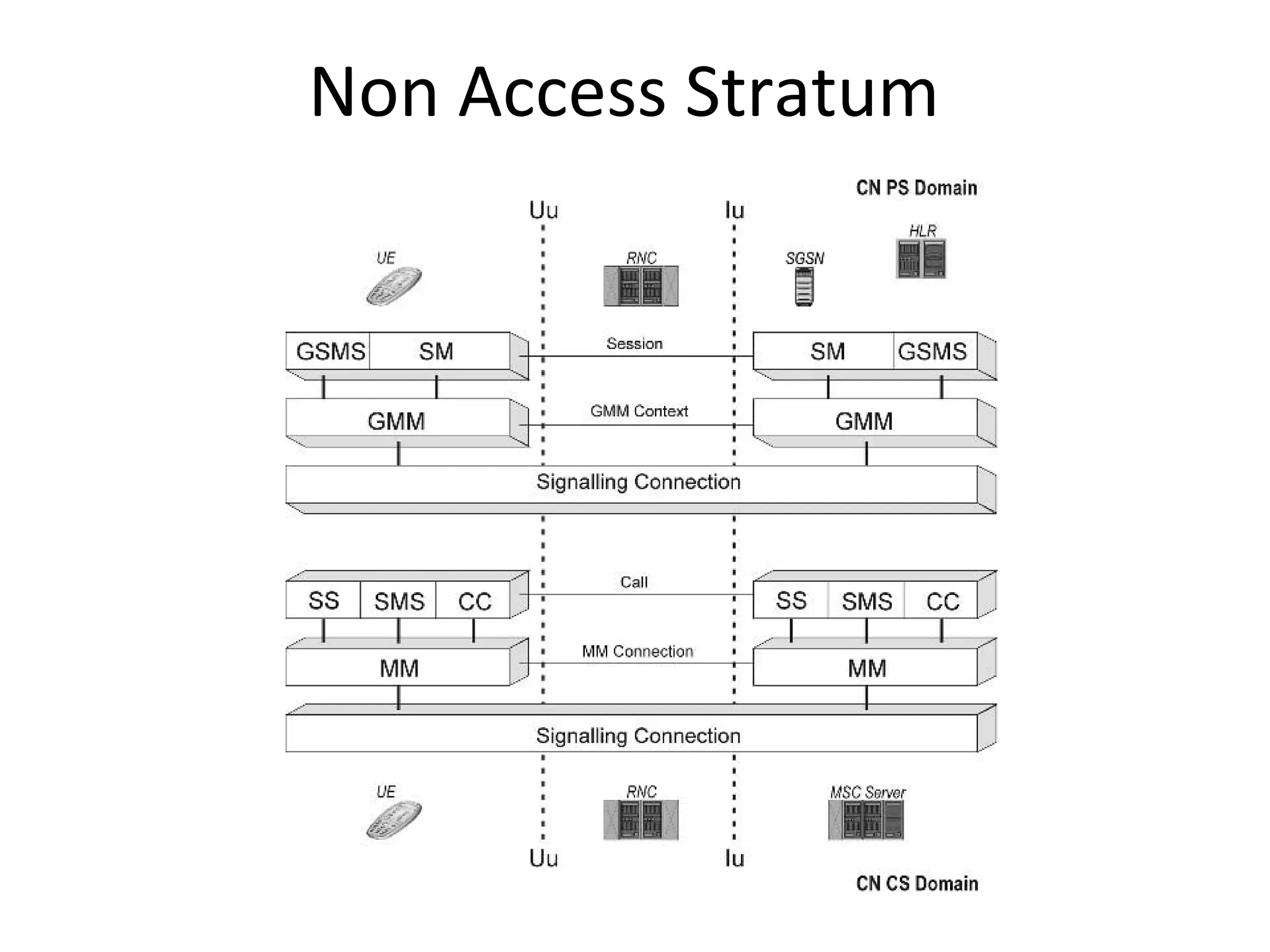 Non Access Stratum
 