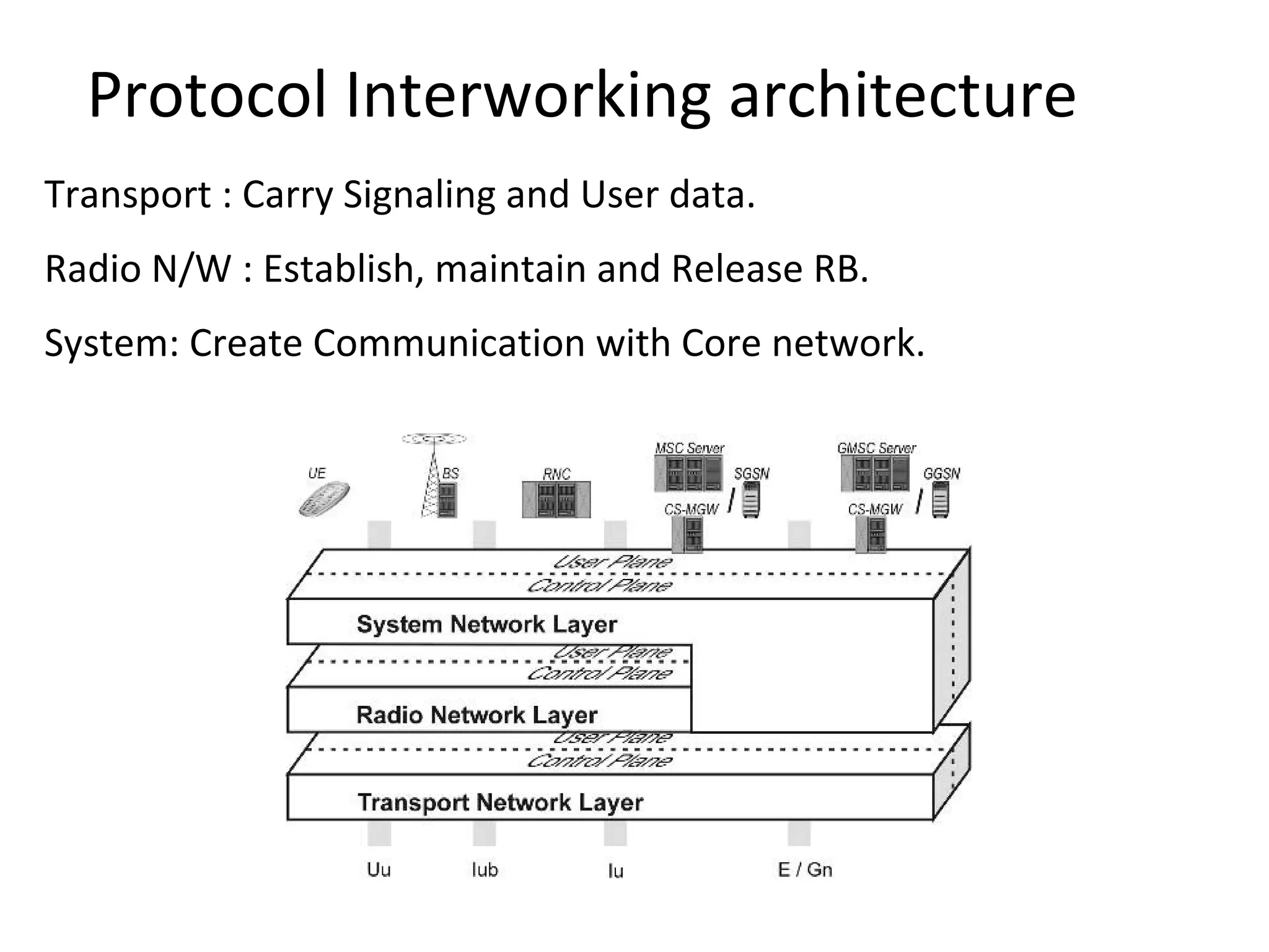 Protocol Interworking architecture
Transport : Carry Signaling and User data.
Radio N/W : Establish, maintain and Release RB.
System: Create Communication with Core network.
 