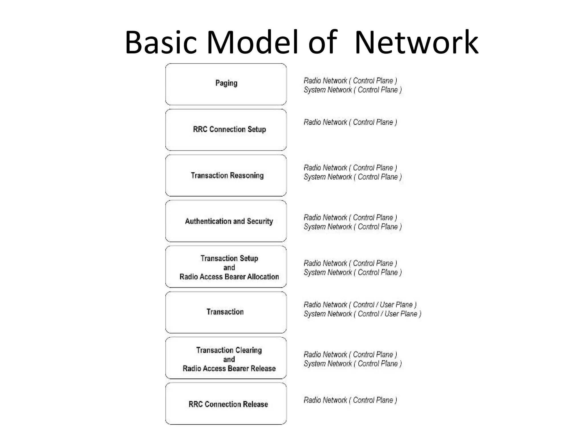 Basic Model of Network
transactions
 