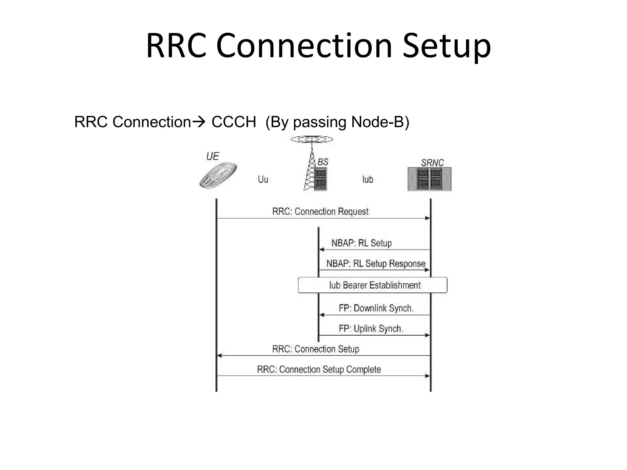RRC Connection Setup
RRC Connection CCCH (By passing Node-B)
 