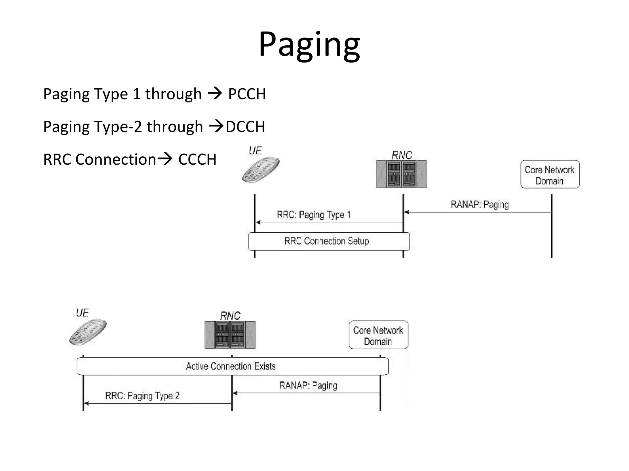 Paging
Paging Type 1 through  PCCH
Paging Type-2 through DCCH
RRC Connection CCCH
 