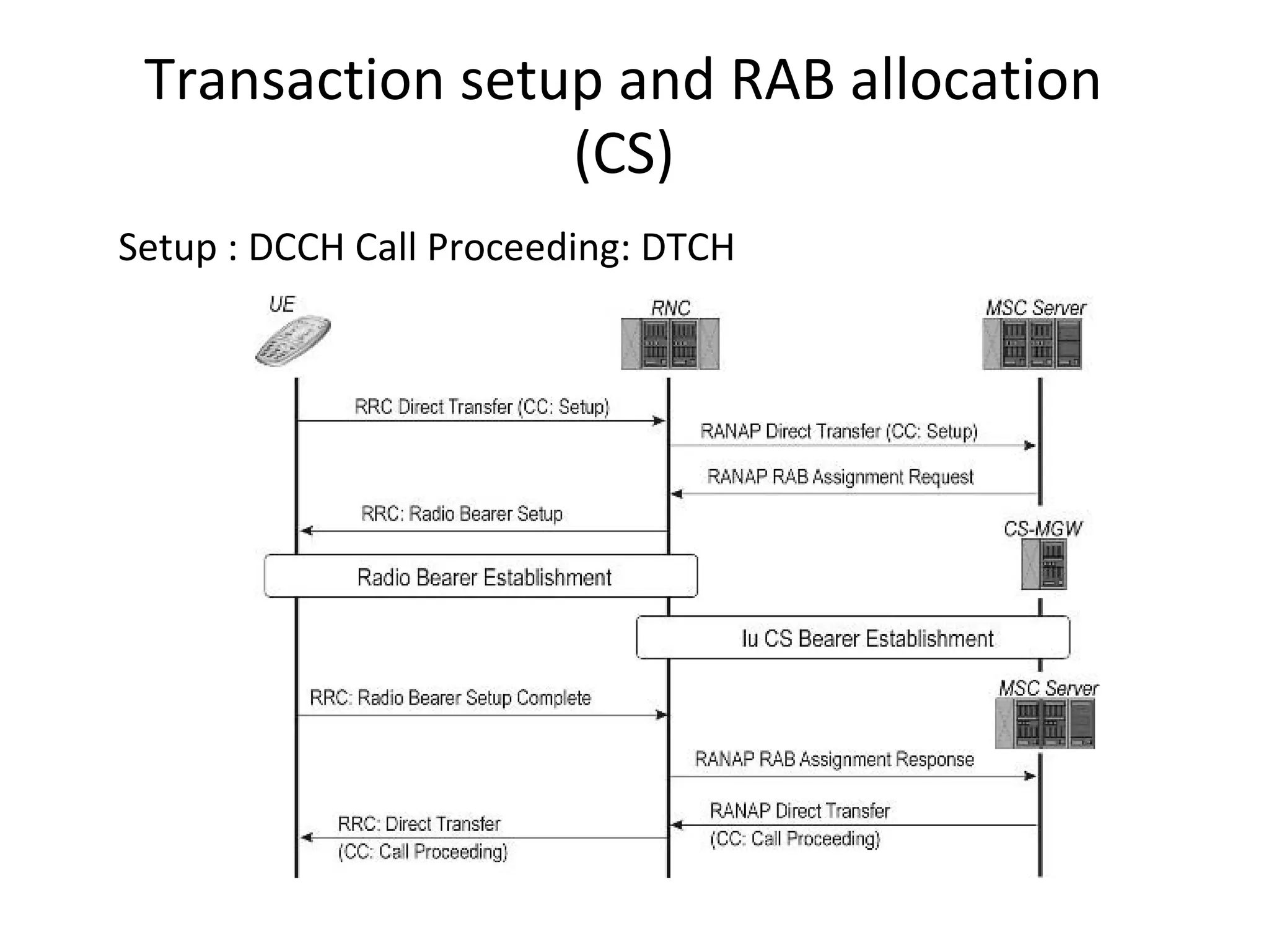 Transaction setup and RAB allocation
(CS)
Setup : DCCH Call Proceeding: DTCH
 