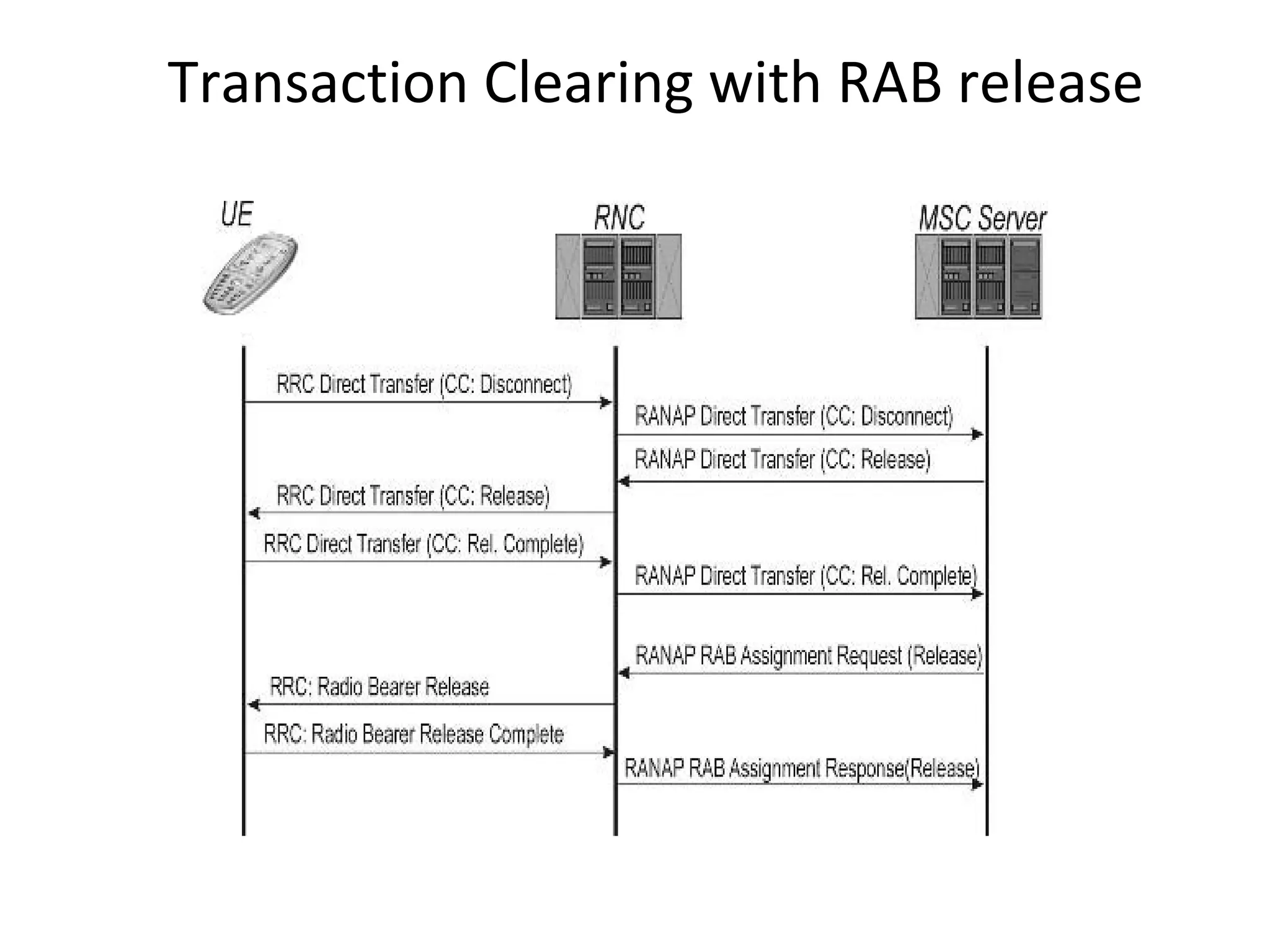 Transaction Clearing with RAB release
 