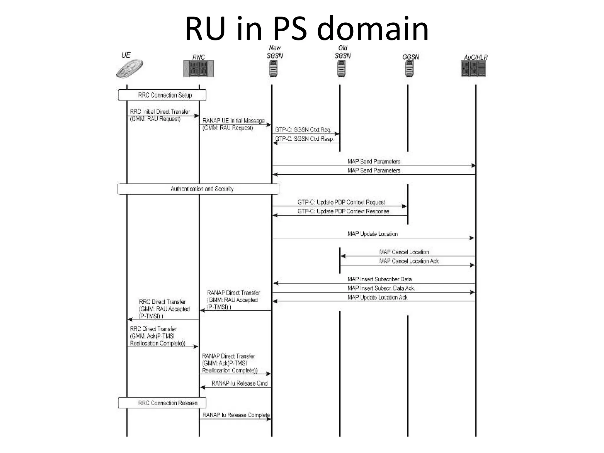 RU in PS domain
 