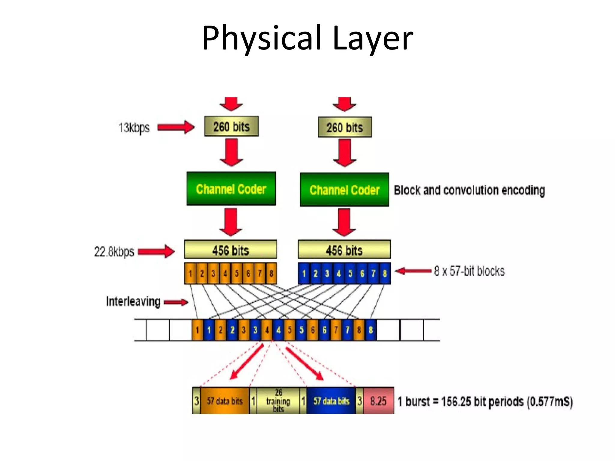Physical Layer
 