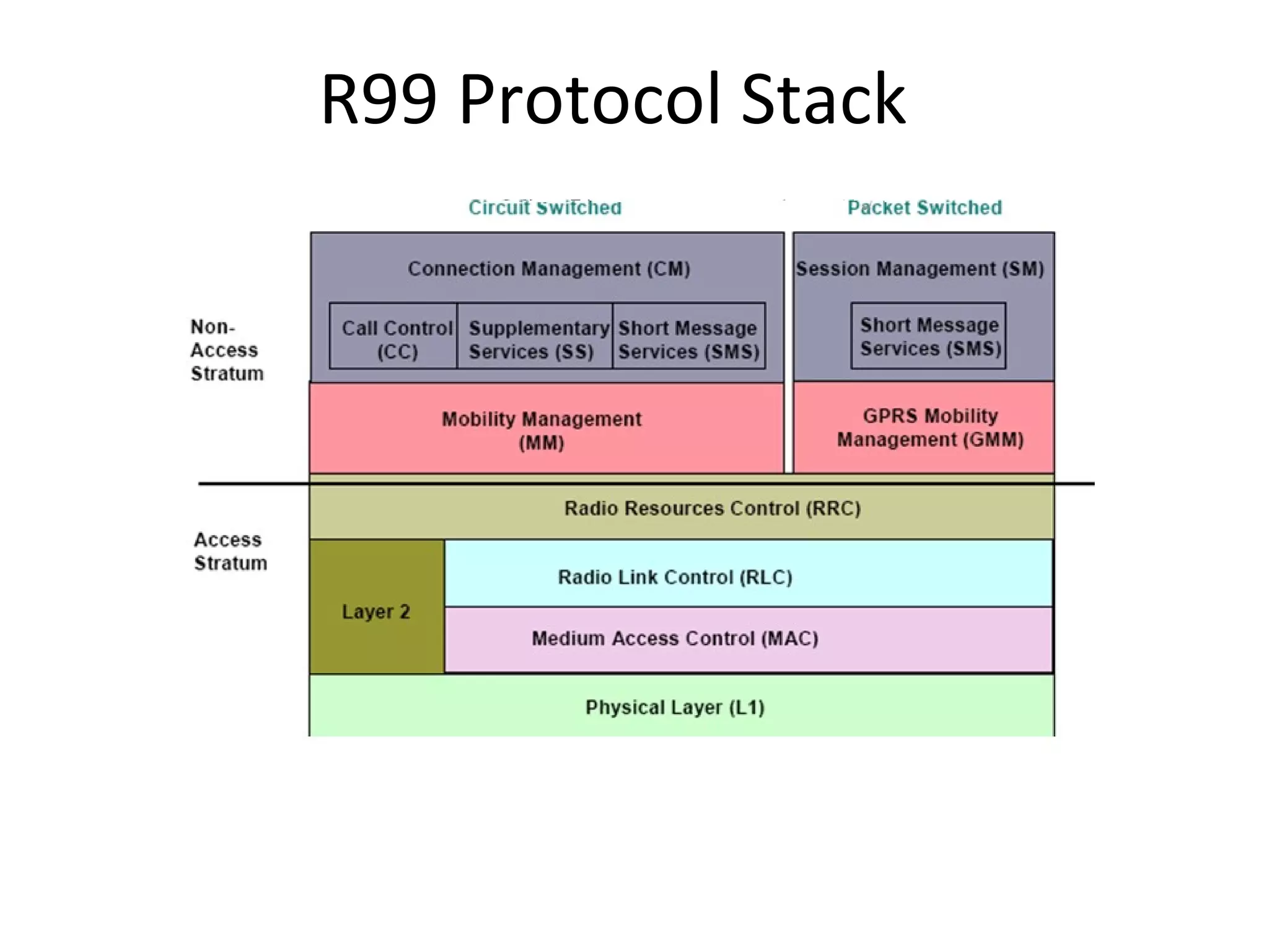 R99 Protocol Stack
 