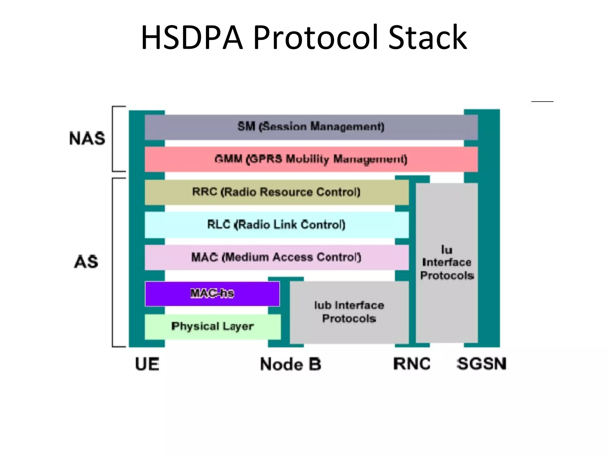 HSDPA Protocol Stack
 