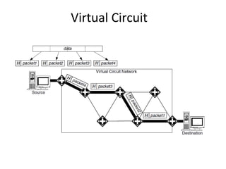 Virtual Circuit
 