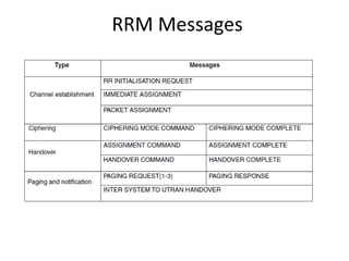 RRM Messages
 