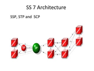 SS 7 Architecture
SSP, STP and SCP
 