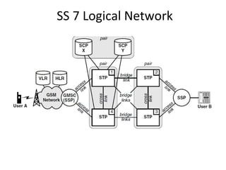 SS 7 Logical Network
 