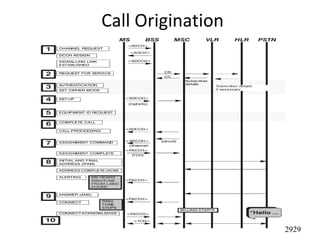 Call Origination
2929
 