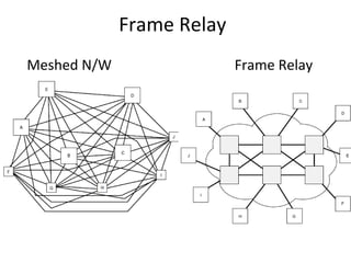 Frame Relay
Meshed N/W Frame Relay
 