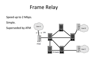 Frame Relay
Speed up to 2 Mbps.
Simple.
Superseded by ATM
 
