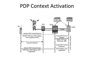 PDP Context Activation
 