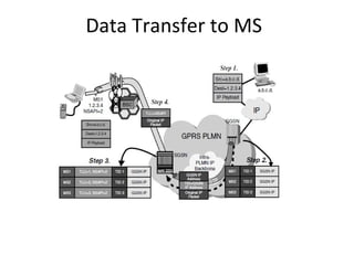 Data Transfer to MS
 