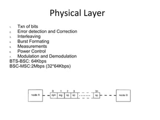 Physical Layer
1. Txn of bits
2. Error detection and Correction
3. Interleaving
4. Burst Formating
5. Measurements
6. Power Control
7. Modulation and Demodulation
BTS-BSC: 64Kbps
BSC-MSC:2Mbps (32*64Kbps)
 