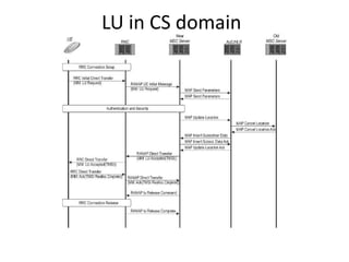 LU in CS domain
 
